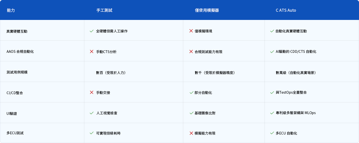 為什麼選擇 C-ATS Auto？
